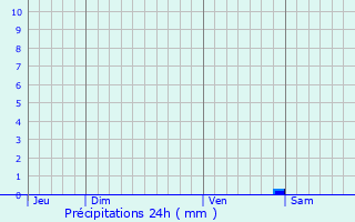 Graphique des précipitations prvues pour Aillant-sur-Milleron