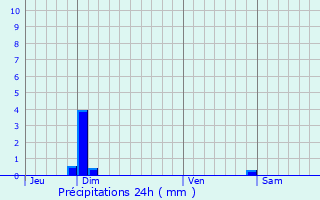 Graphique des précipitations prvues pour Les Cluses