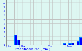 Graphique des précipitations prvues pour Locronan