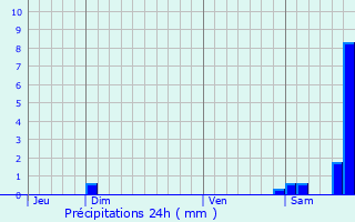 Graphique des précipitations prvues pour Catllar