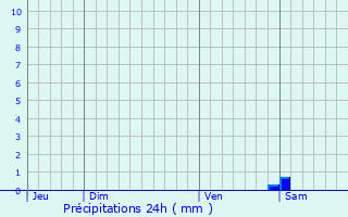 Graphique des précipitations prvues pour Xeuilley