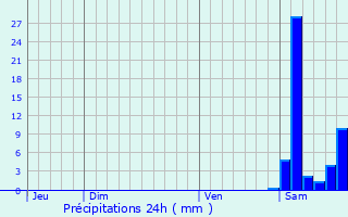 Graphique des précipitations prvues pour Samatan