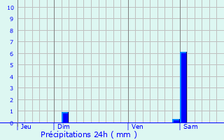 Graphique des précipitations prvues pour Richwiller