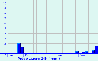Graphique des précipitations prvues pour Plogastel-Saint-Germain