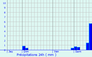 Graphique des précipitations prvues pour Sournia