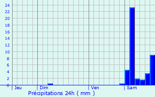 Graphique des précipitations prvues pour Montgut-Savs