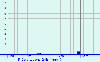 Graphique des précipitations prvues pour Seignelay