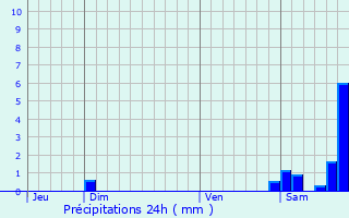 Graphique des précipitations prvues pour Mosset