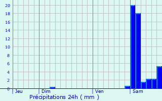 Graphique des précipitations prvues pour Arroude