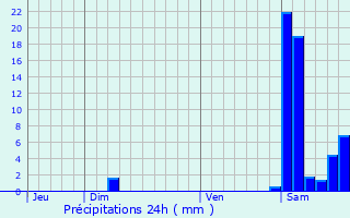 Graphique des précipitations prvues pour Ricourt