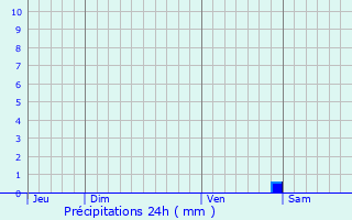 Graphique des précipitations prvues pour Poilly-lez-Gien