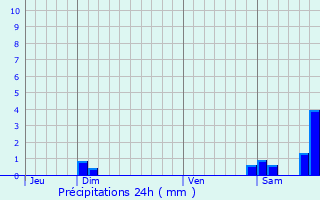 Graphique des précipitations prvues pour Vira