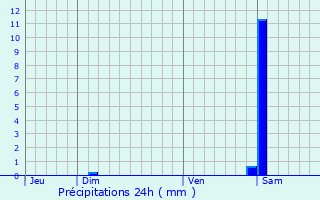 Graphique des précipitations prvues pour Mulhouse