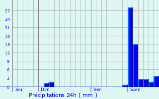 Graphique des précipitations prvues pour Gabaston