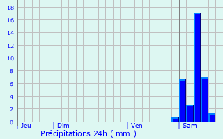 Graphique des précipitations prvues pour Isturits