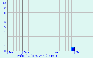 Graphique des précipitations prvues pour Romorantin-Lanthenay