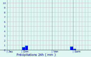 Graphique des précipitations prvues pour Chantraine