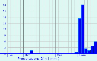 Graphique des précipitations prvues pour Courties