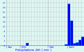 Graphique des précipitations prvues pour Lafitole