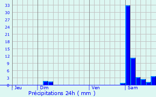 Graphique des précipitations prvues pour Andoins