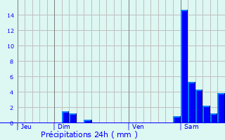 Graphique des précipitations prvues pour Saint-Faust