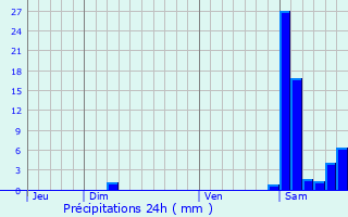 Graphique des précipitations prvues pour Aux-Aussat