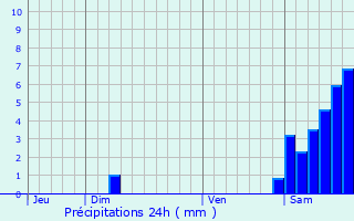 Graphique des précipitations prvues pour Tosse