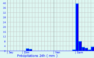 Graphique des précipitations prvues pour Soumoulou