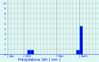 Graphique des précipitations prvues pour Ensisheim