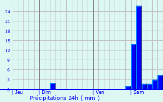 Graphique des précipitations prvues pour Prchac-sur-Adour