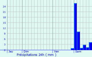 Graphique des précipitations prvues pour Organ