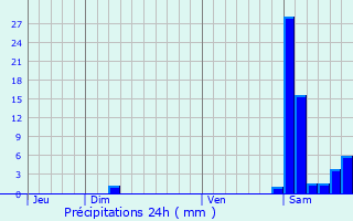 Graphique des précipitations prvues pour Malabat