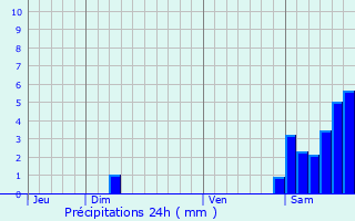 Graphique des précipitations prvues pour Magescq