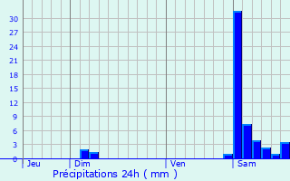 Graphique des précipitations prvues pour Boeil-Bezing