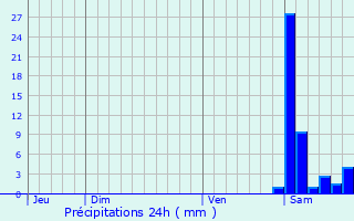 Graphique des précipitations prvues pour Betpouy