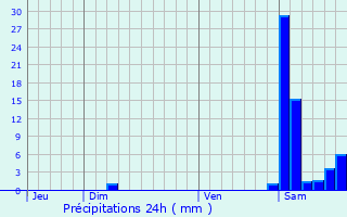 Graphique des précipitations prvues pour Laguian-Mazous