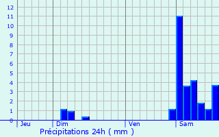 Graphique des précipitations prvues pour Lasseube