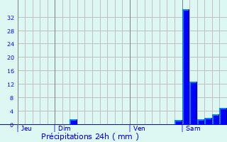 Graphique des précipitations prvues pour Sarriac-Bigorre