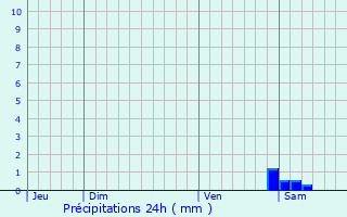 Graphique des précipitations prvues pour Paris 4me Arrondissement