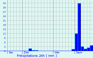 Graphique des précipitations prvues pour Aignan