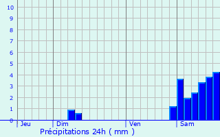 Graphique des précipitations prvues pour Moliets-et-Maa