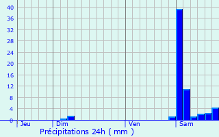 Graphique des précipitations prvues pour Camals