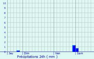 Graphique des précipitations prvues pour Domvre-en-Haye