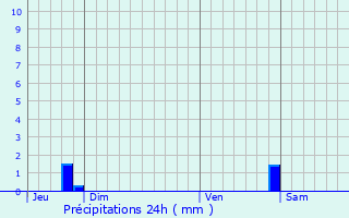 Graphique des précipitations prvues pour Bolsenheim