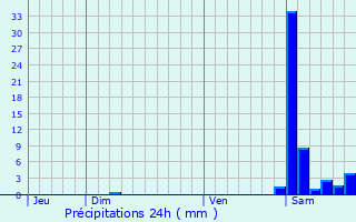 Graphique des précipitations prvues pour Tournous-Darr