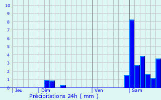 Graphique des précipitations prvues pour Gos