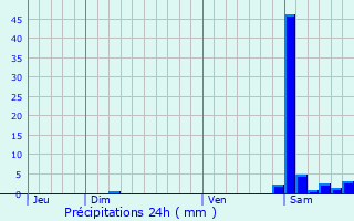 Graphique des précipitations prvues pour Marquerie