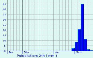 Graphique des précipitations prvues pour Arrast-Larrebieu