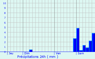 Graphique des précipitations prvues pour Ibarrolle