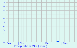 Graphique des précipitations prvues pour Luon